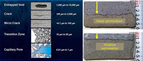 permeability test of concrete|factors affecting permeability of concrete.